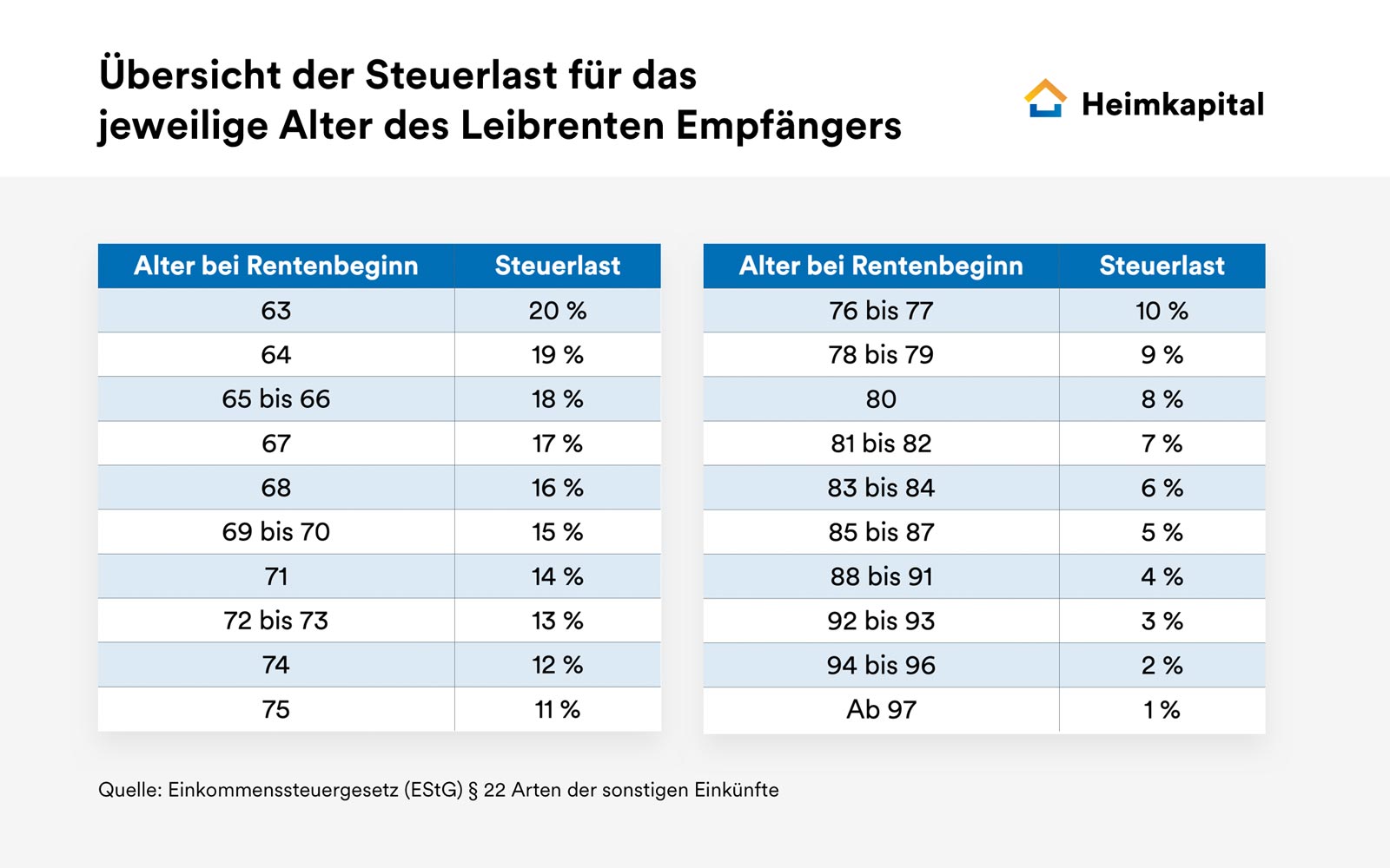 Leibrente Steuerlast