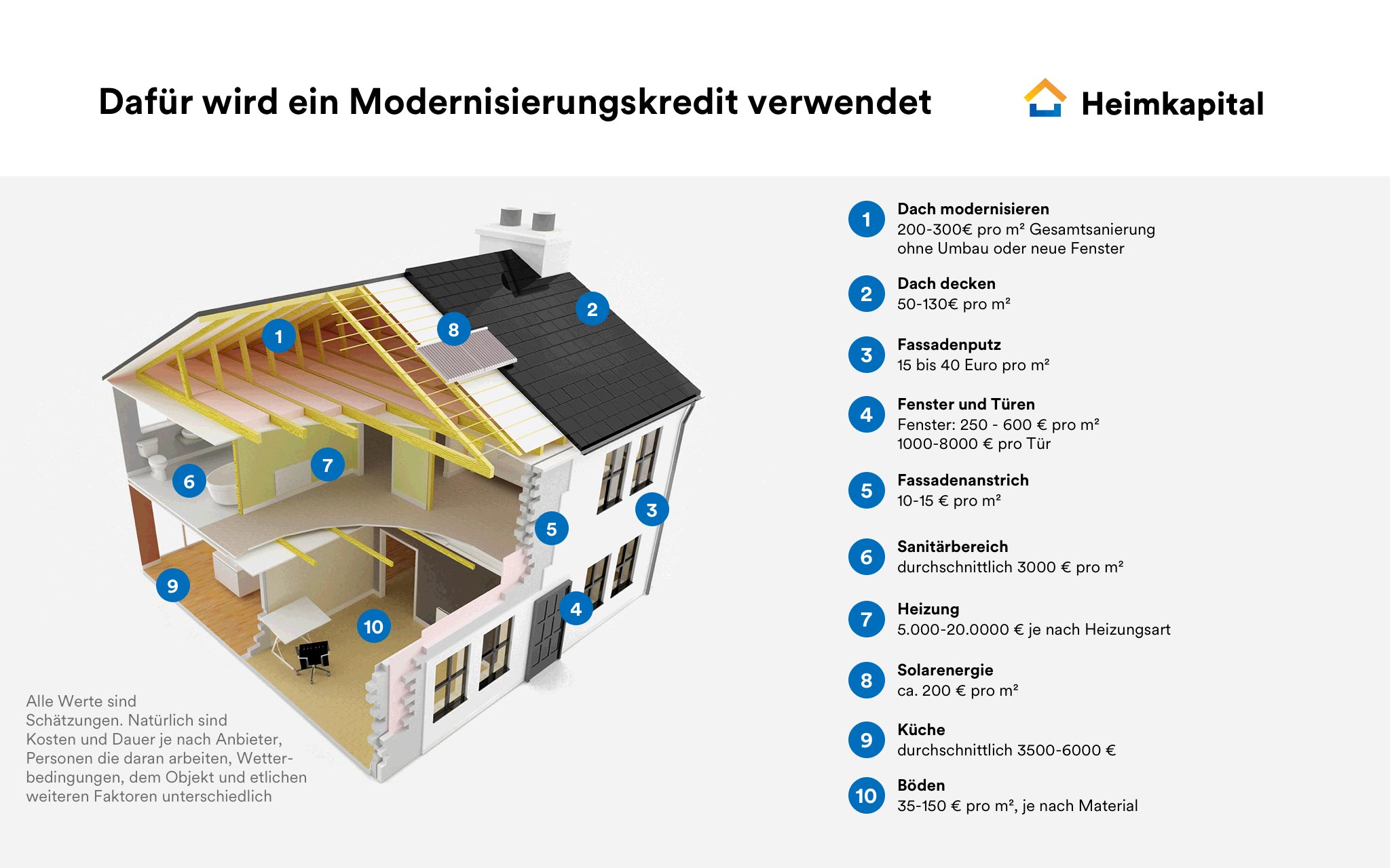 Dafür wird der Modernisierungskredit verwendet