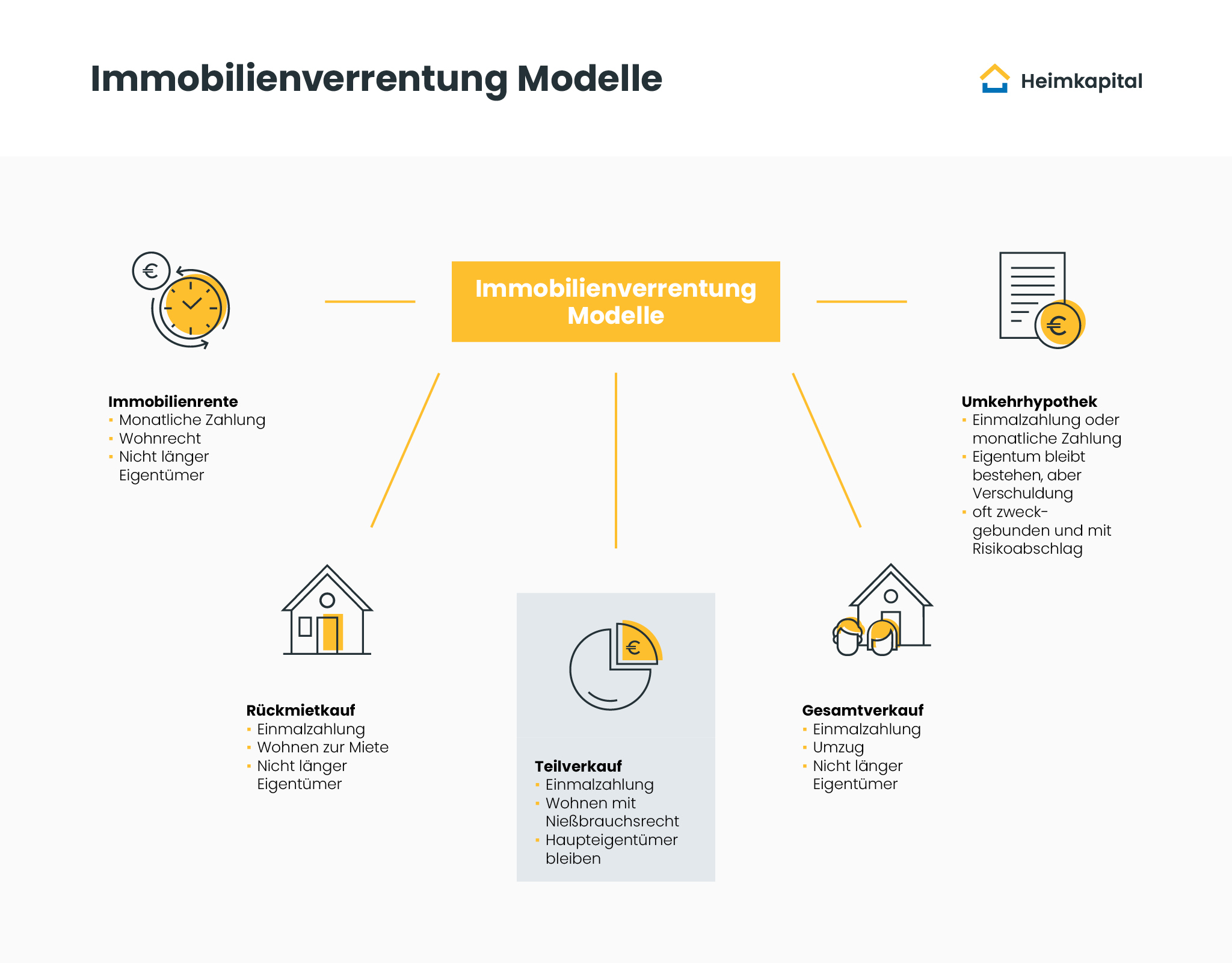 Infografik Immobilienverrentung Modelle