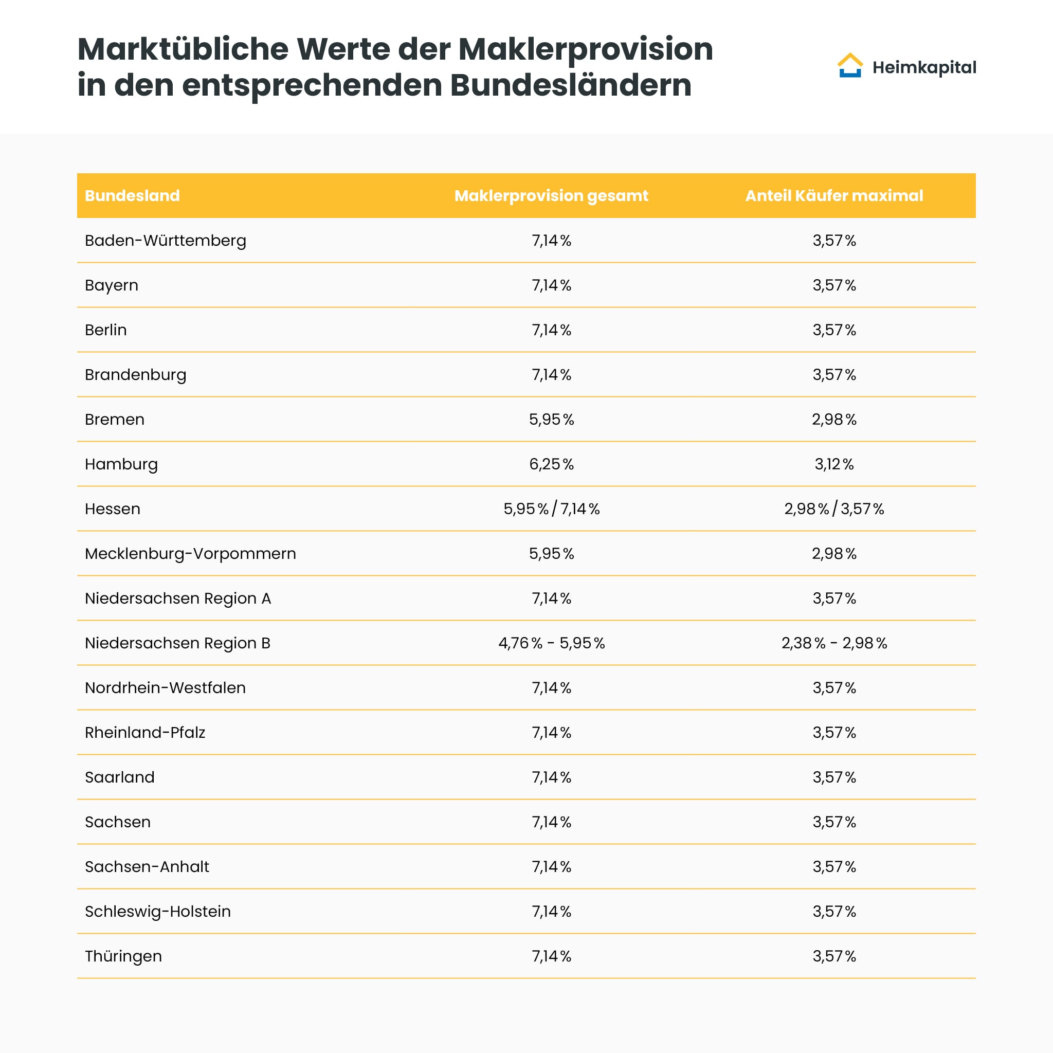 Übersicht Maklerprovision in den einzelnen Bundesländern