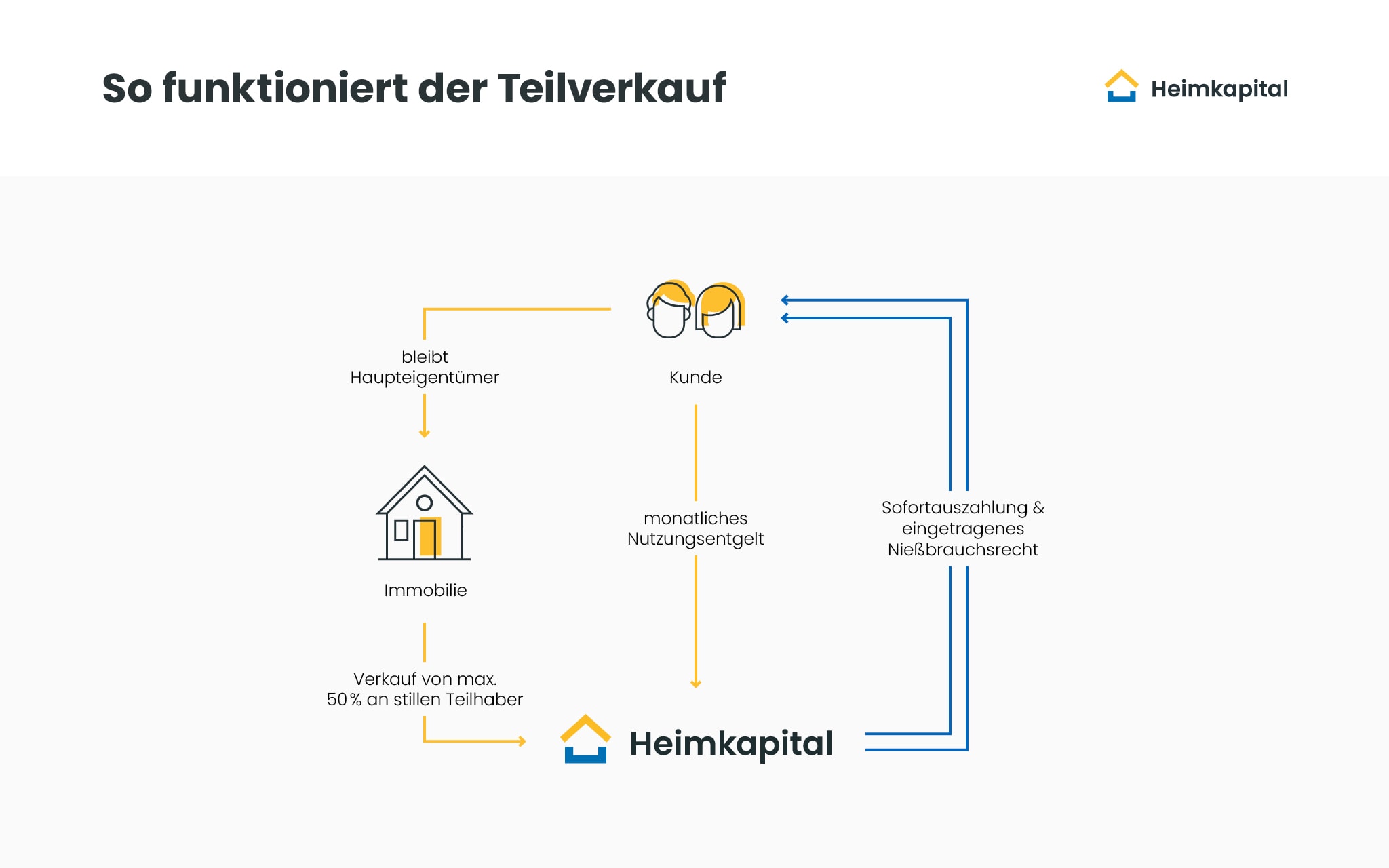 Bildliche Informationsgrafik zum Immobilien Teilverkauf 