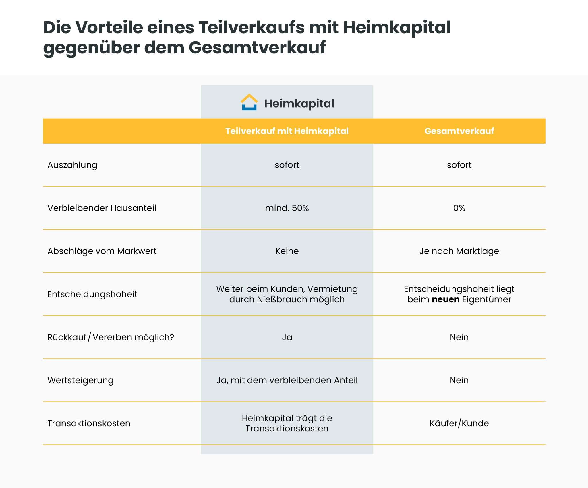 Tabelle die Gesamtverkauf mit dem Immobilienteilverkauf vergleicht