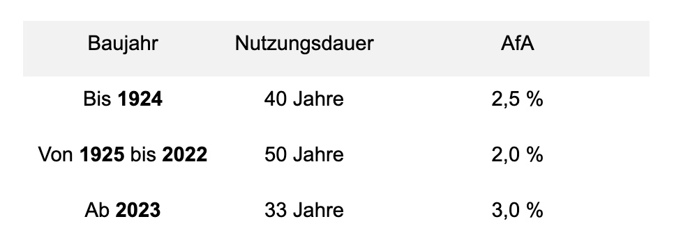 Tabelle Abschreibung Immobilien