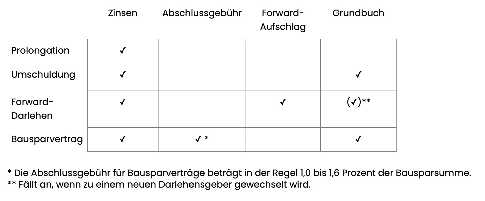 Infografik Kosten Anschlussfinanzierung 