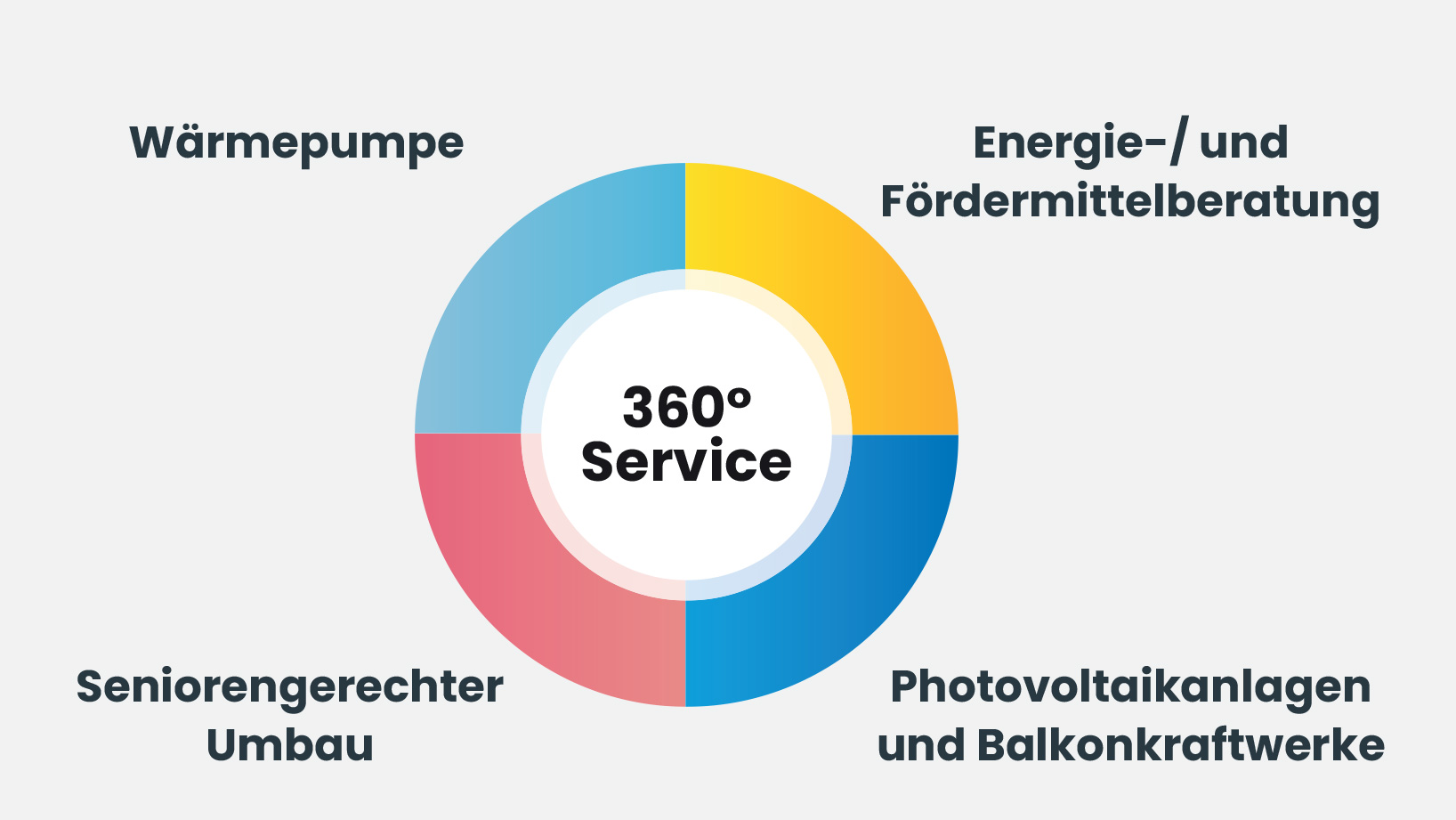 360° Service