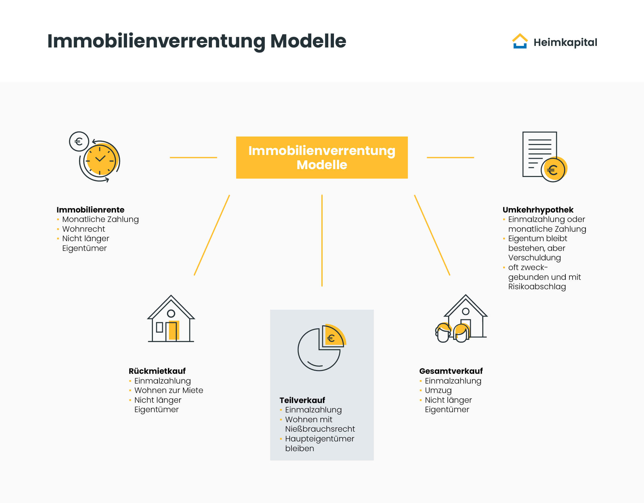 Informationsgrafik Immobilienverrentung Modelle