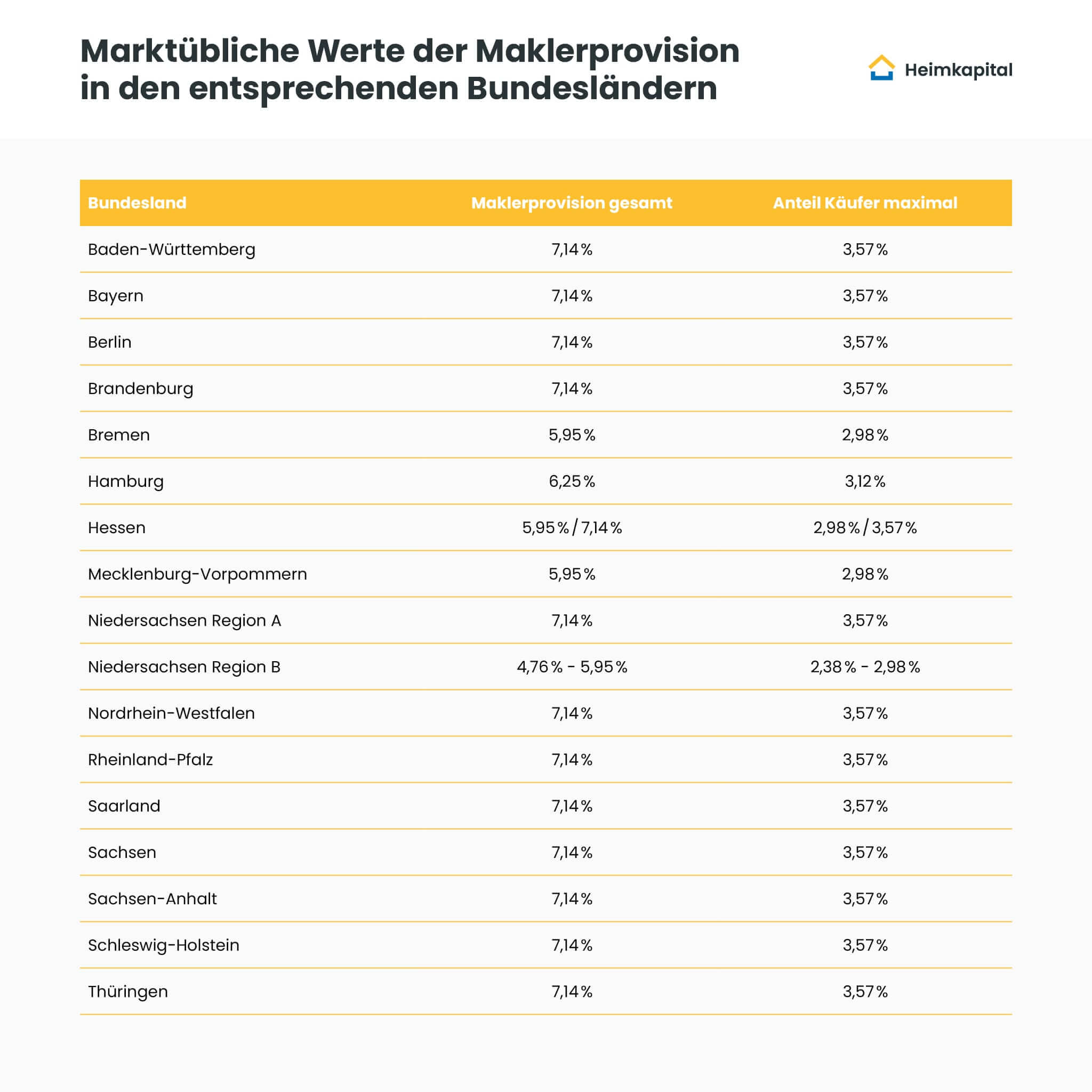 Tabelle der Maklerprovisionen in den einzelnen Bundesländern 