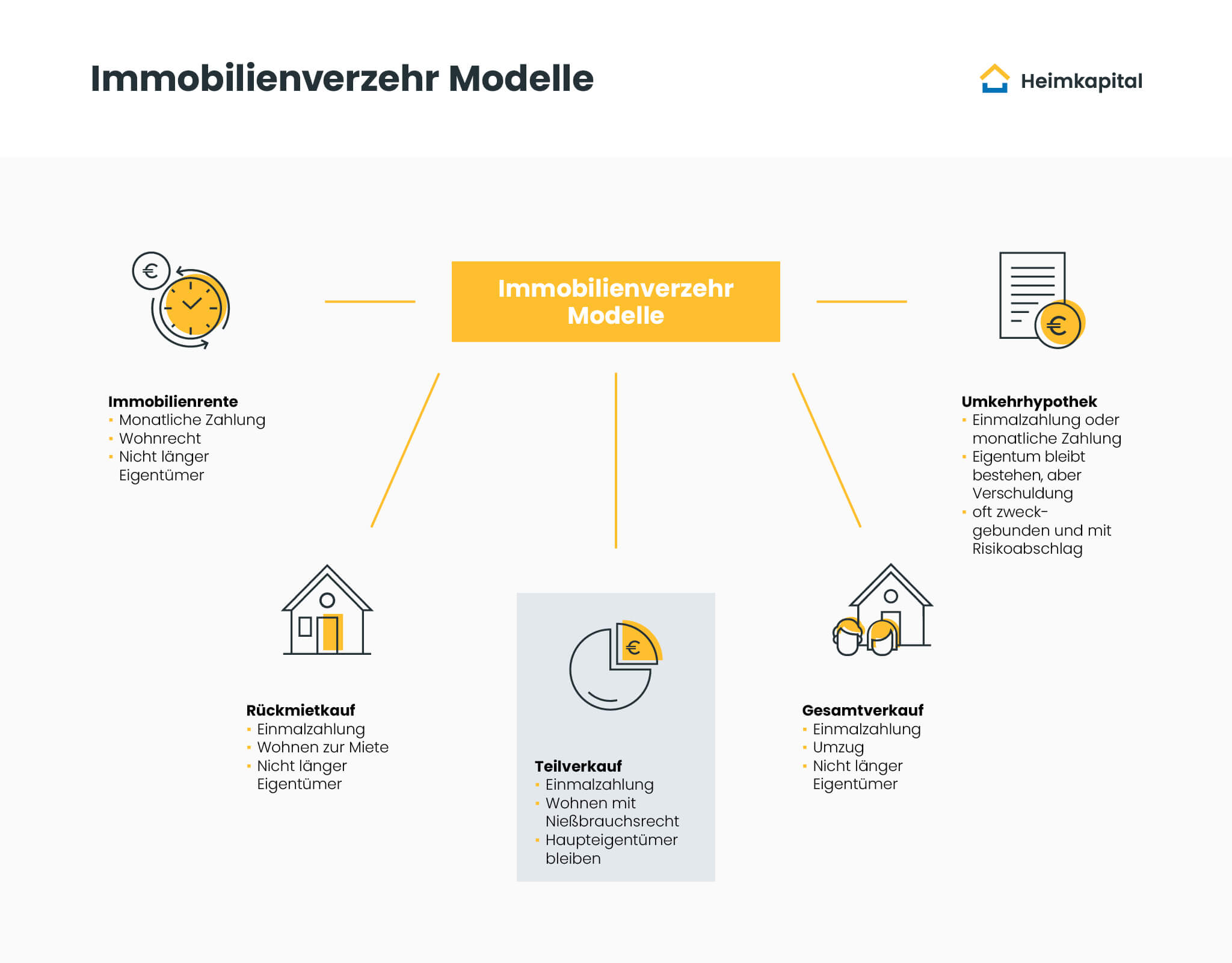 Informationsgrafik Immobilienverzehr Modelle