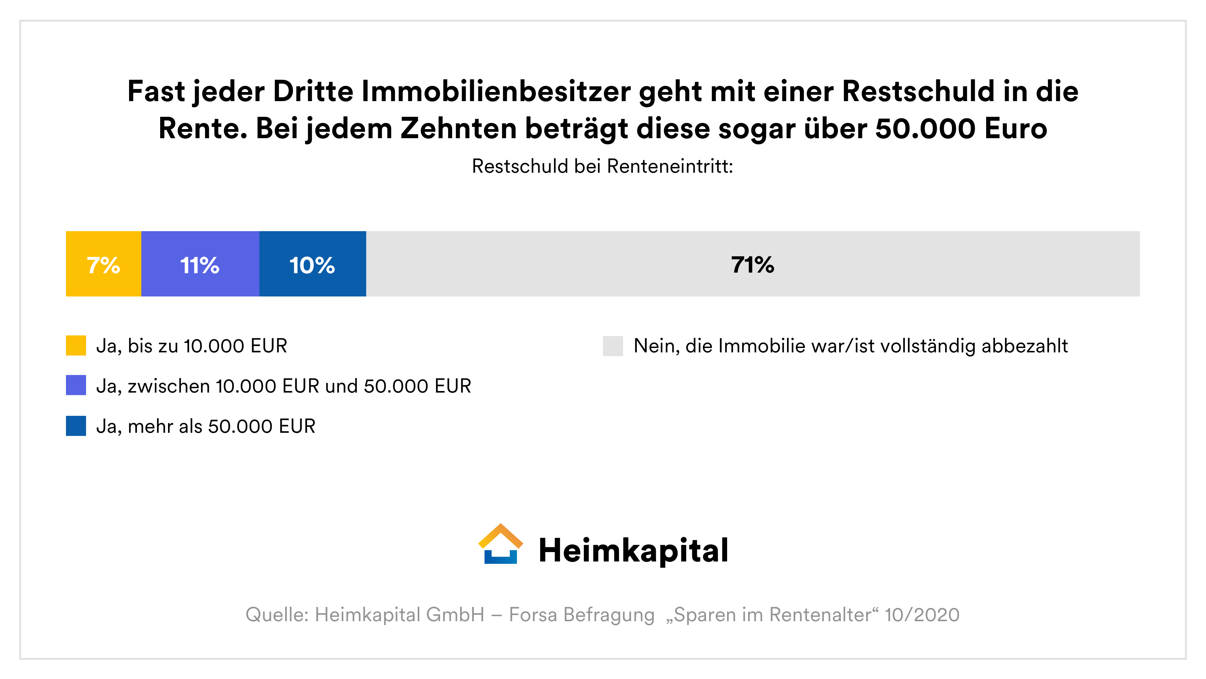 Restschuld bei Renteneintritt Graphik